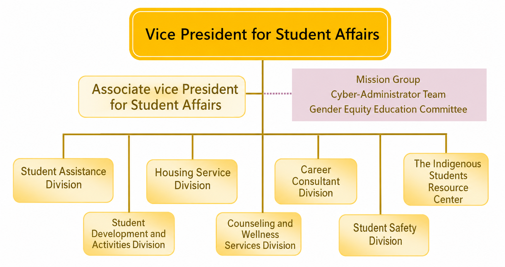 Based on the nature of its functions, the Student Affairs Office is divided into seven functional units.