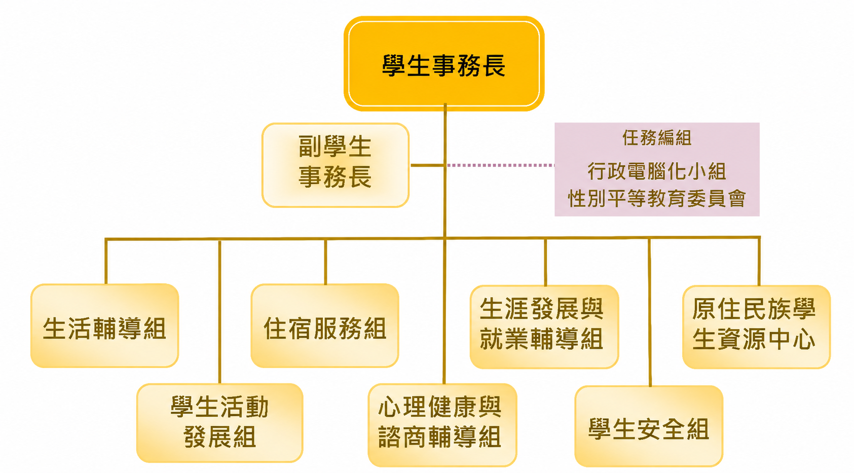 學務處依業務性質,分設心輔組、生輔組、活動組、住服組、生涯組、學生安全組及原資中心等7個業務單位